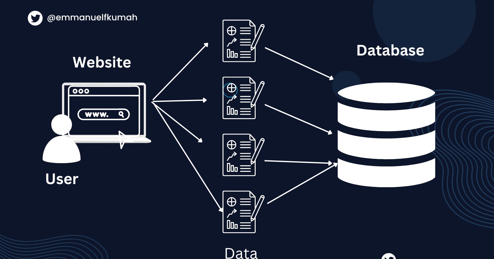 An easy guide to  understanding databases