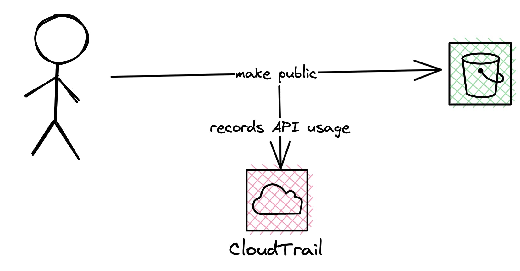 CloudTrail S3 Example