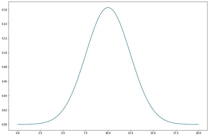 Fig: A Gaussian distribution with  = 10 and  = 6
