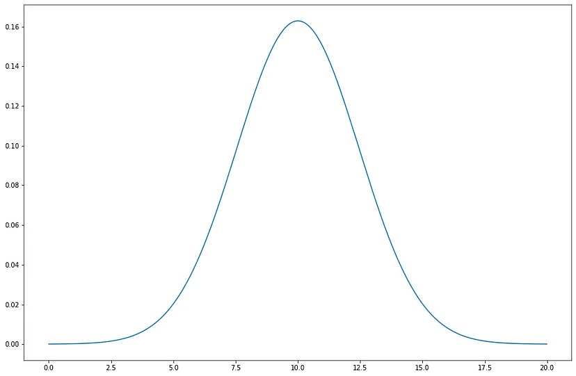 Fig: A Gaussian distribution with μ = 10 and σ² = 6