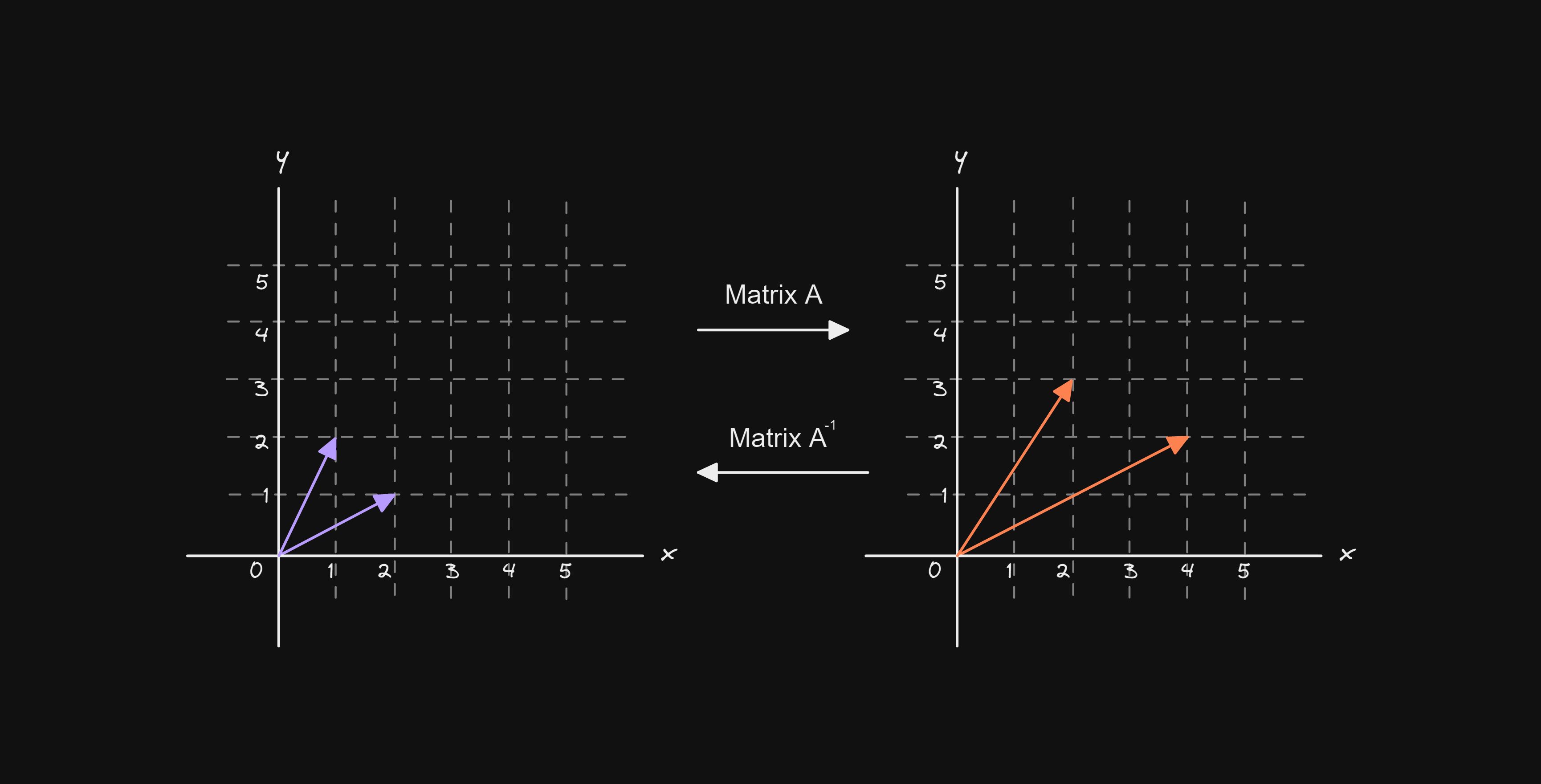 Matrix Inversion