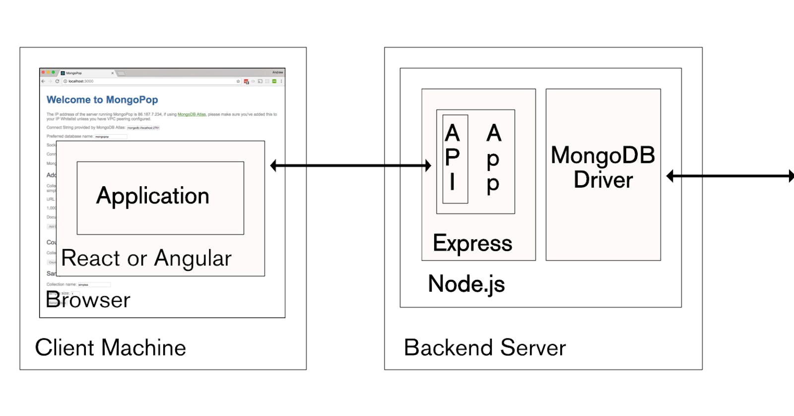 Seamless Integration of MongoDB with Web Applications.