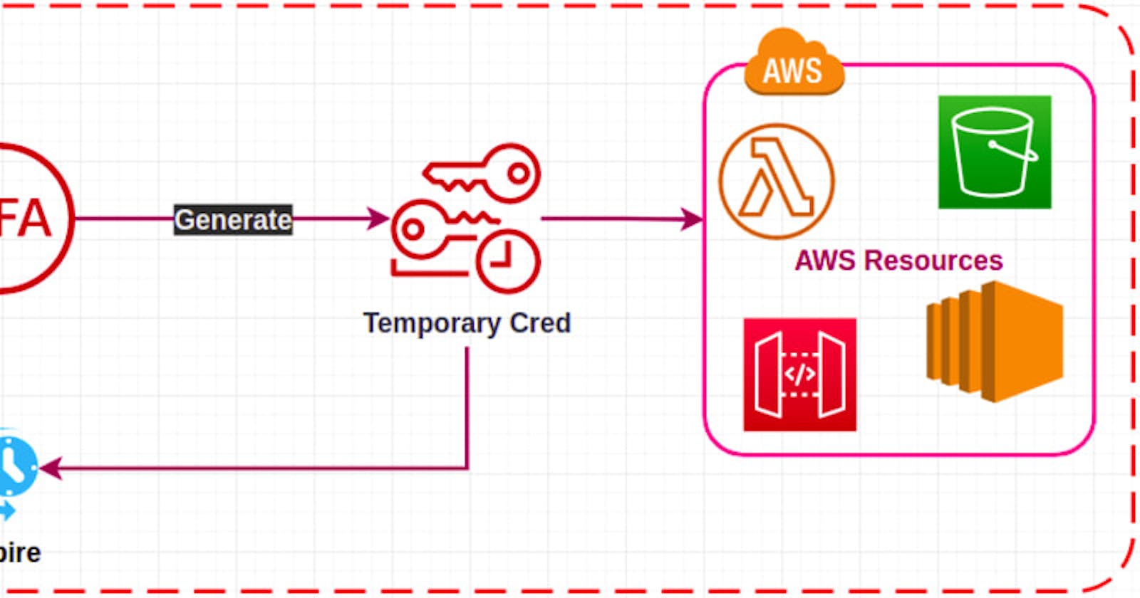 Generate AWS Temporary Credential And Add It As A Profile