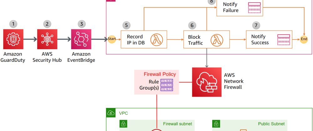 AWS GuardDuty Combine With Security Hub And Slack