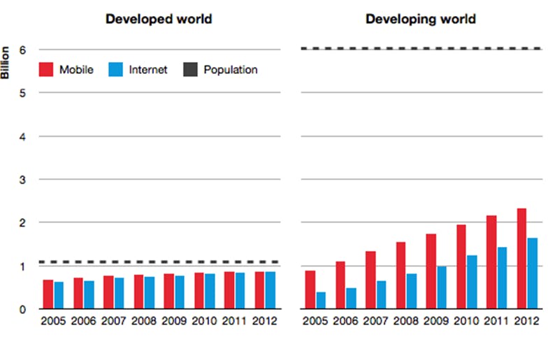 Mobile and internet users, developed vs developing world