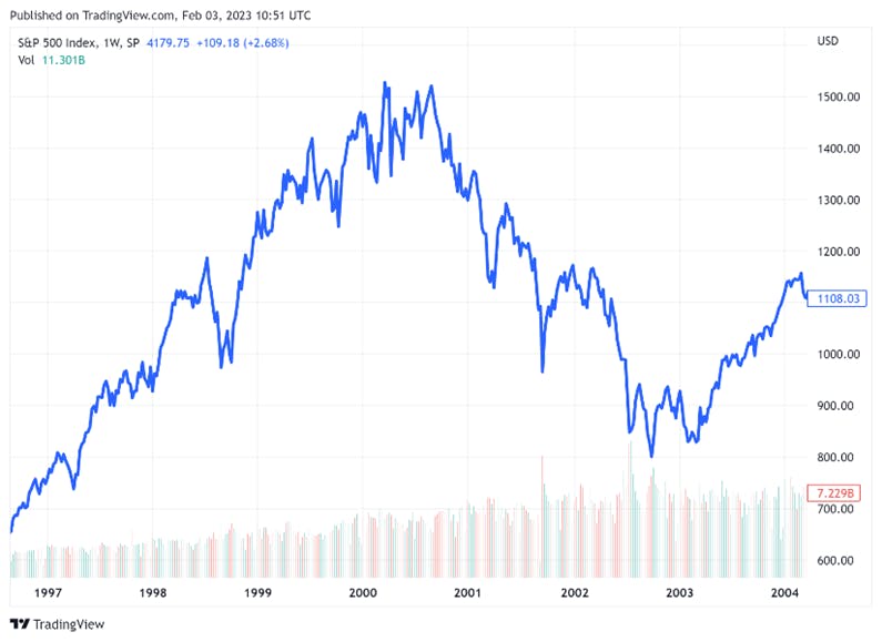 S&P500 index between 1997-2004