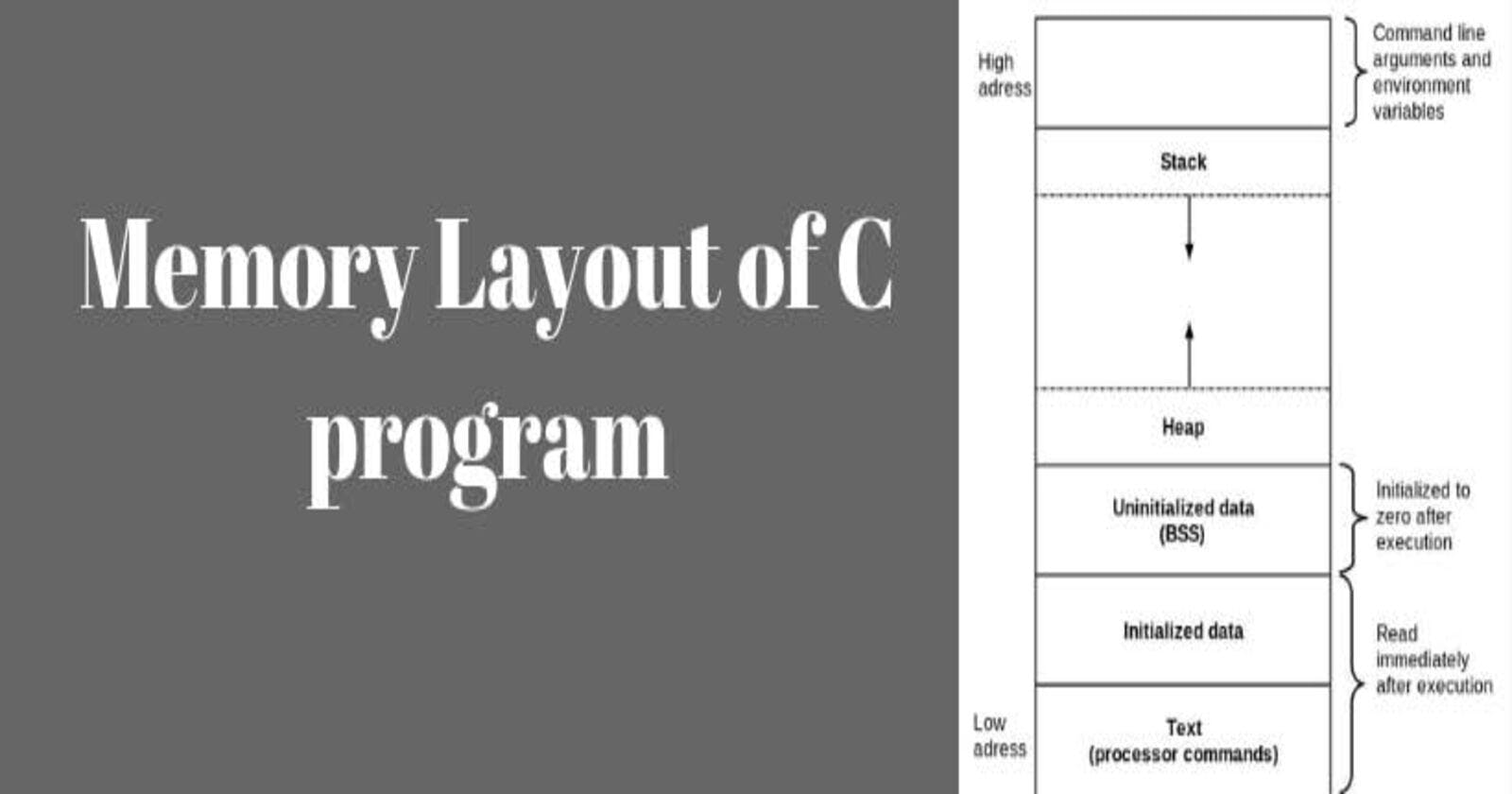 Understanding the memory layout of c programs