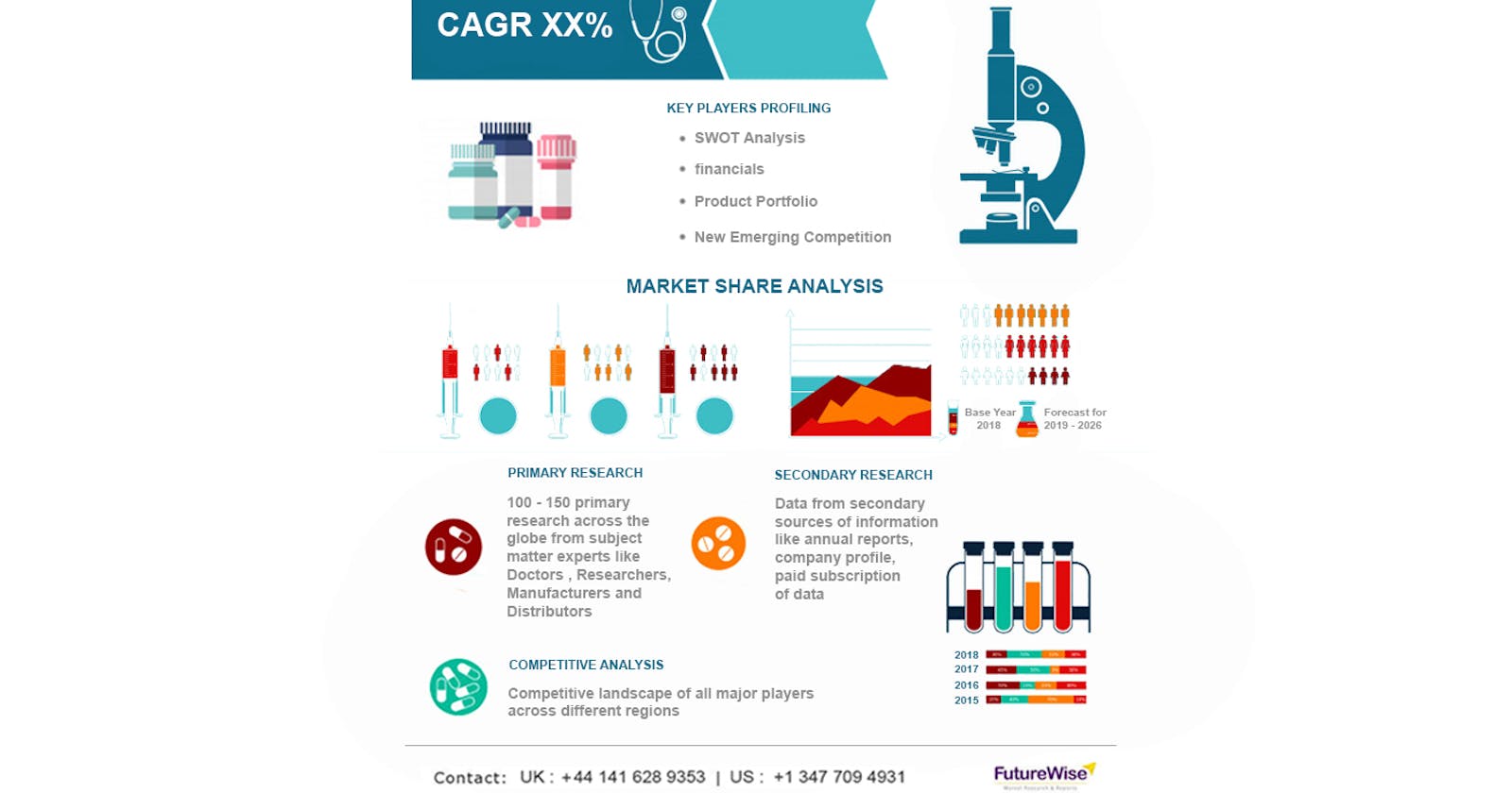 Global Molecular Diagnostics Market Size, Overview, Key Players and Forecast 2028