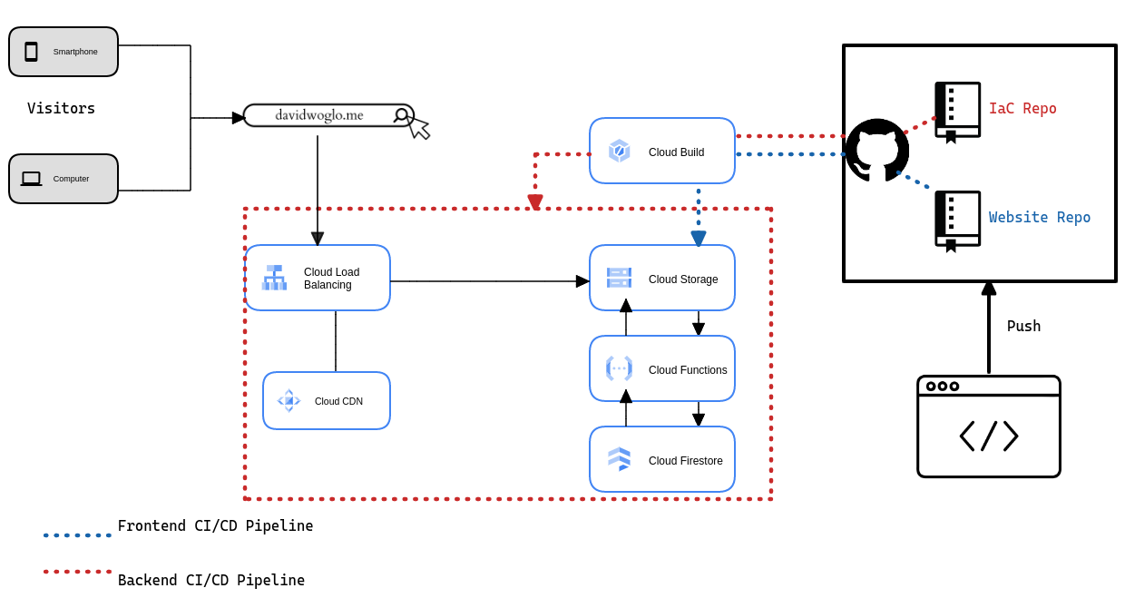 Google Cloud Resume Challenge