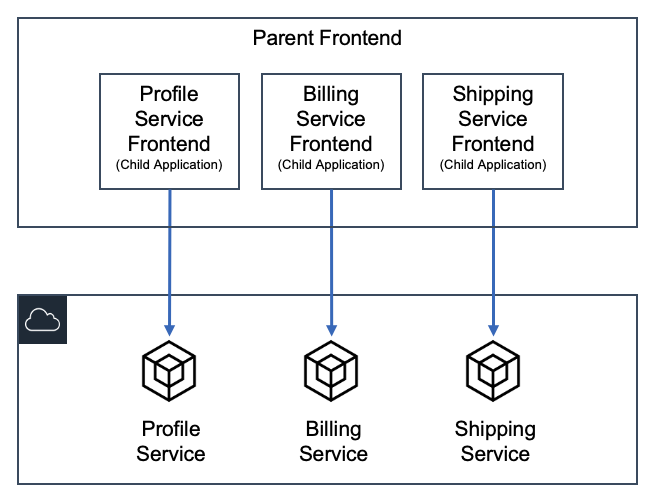 An Introduction To Micro Frontends - Quick博客