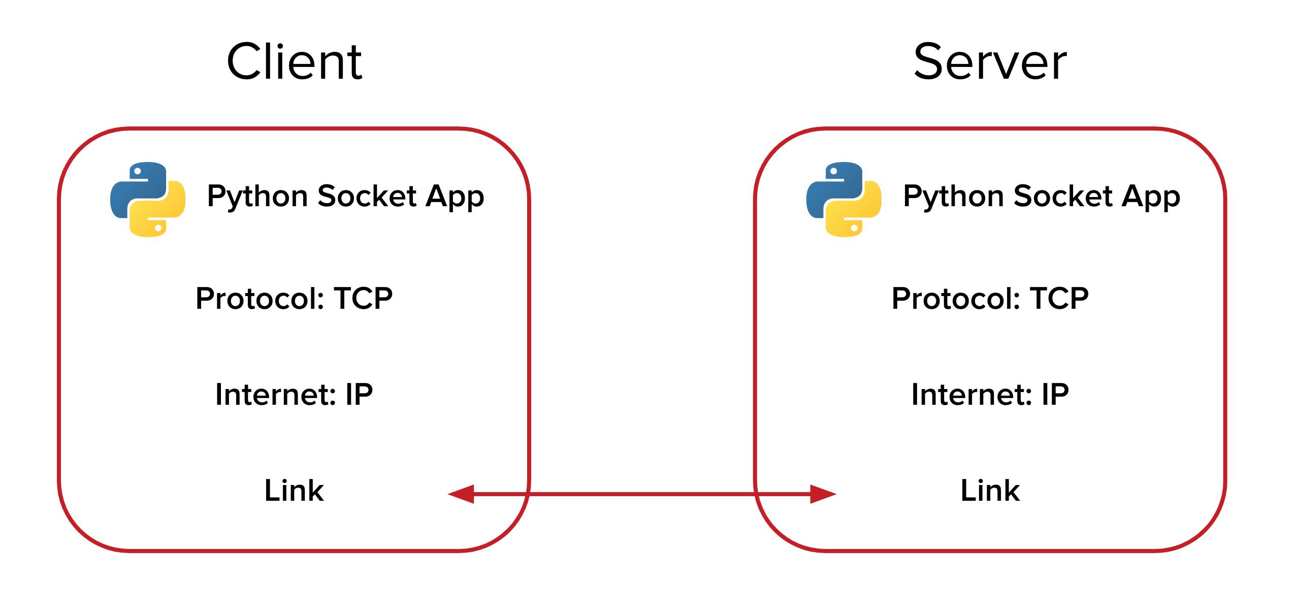 Python network stack