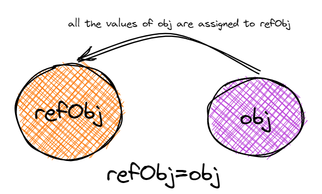 values of obj are assigned to refObj