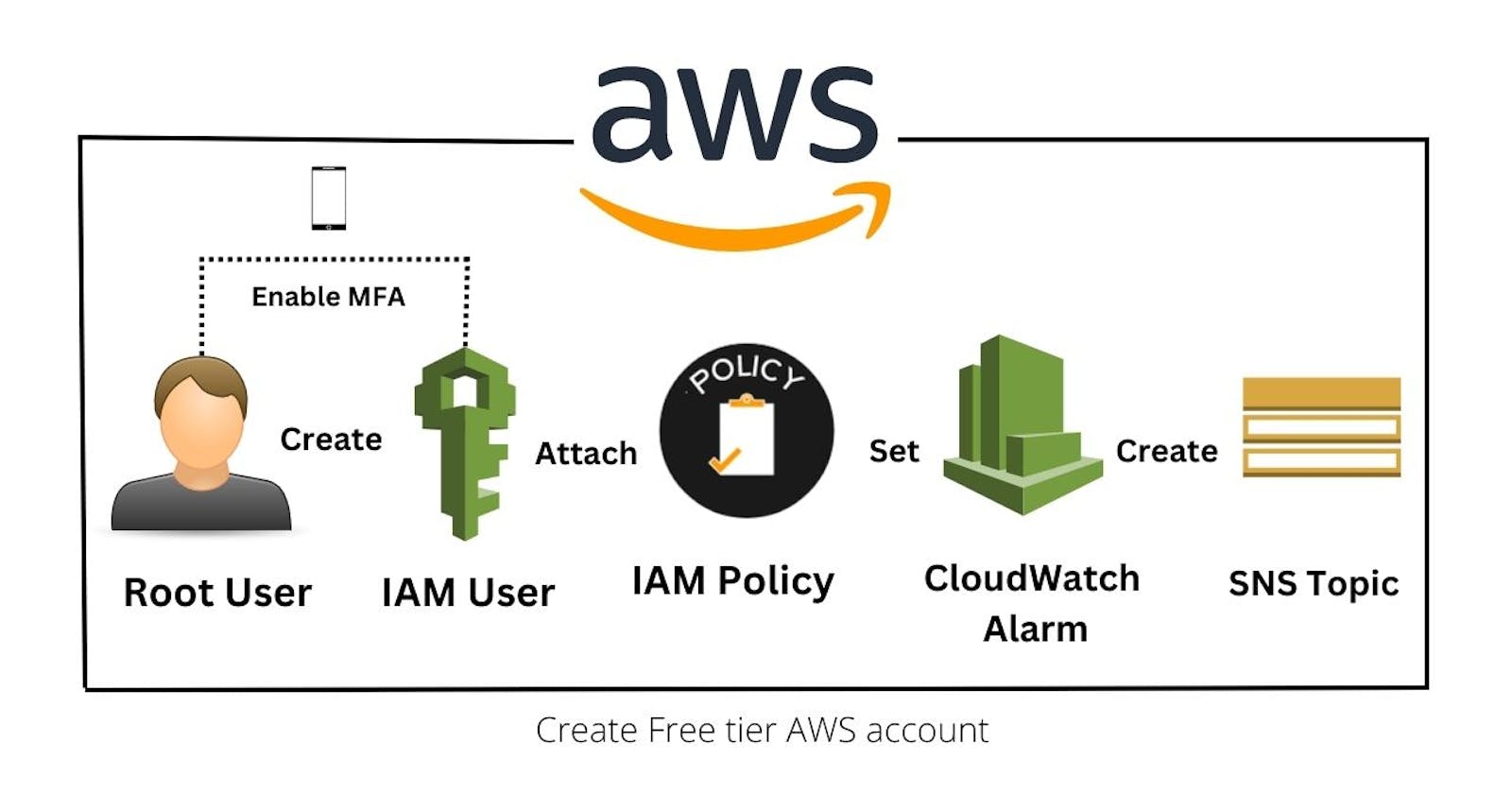 Create free tier AWS account, create IAM user and set CloudWatch alarm for billing