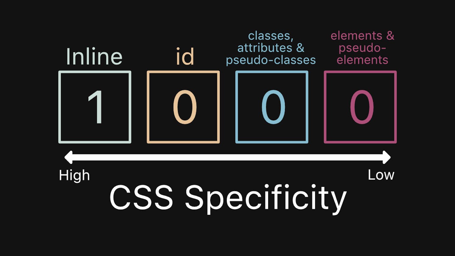 Specificity and Hierarchy in CSS.