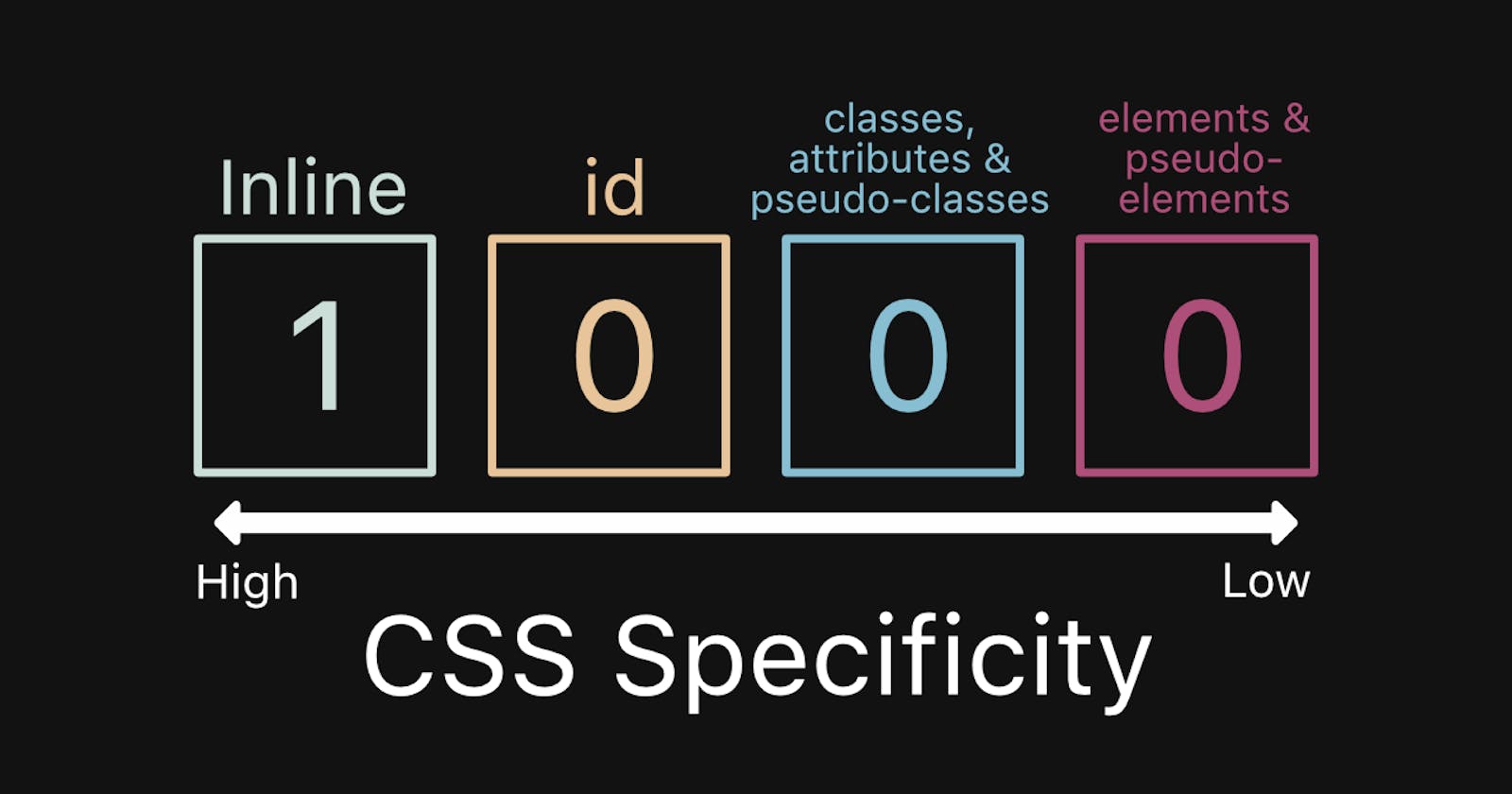 Specificity and Hierarchy in CSS.