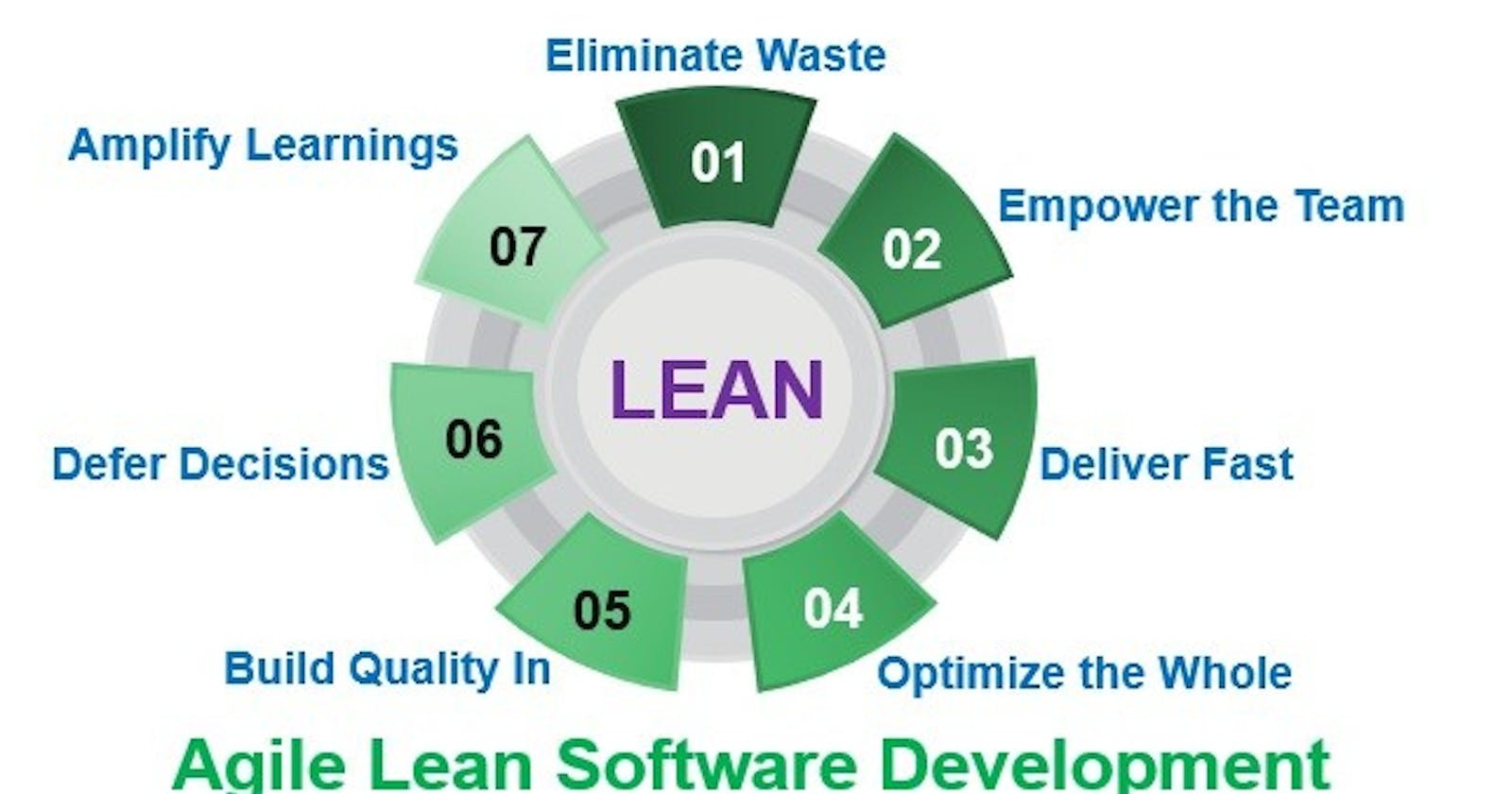 Agile Lean Software Development