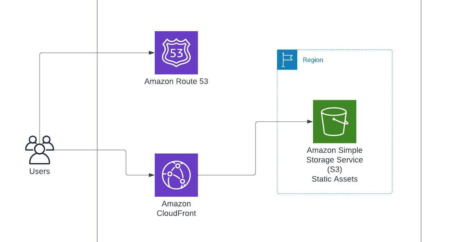 Deploy a React application on AWS with CloudFront and S3