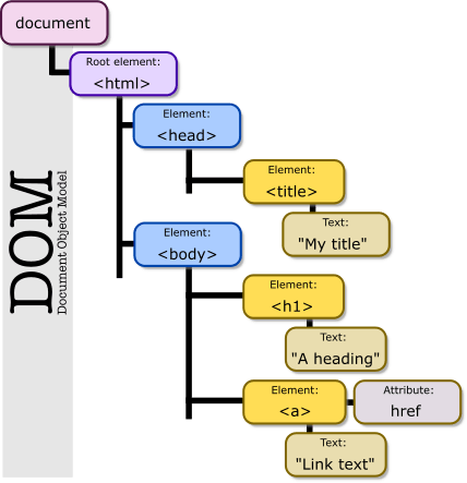 Diagram of the DOM