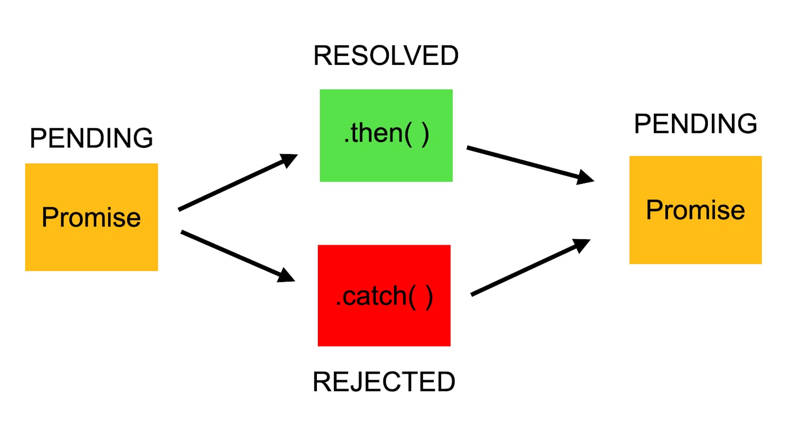 Creating a promise, Chaining and Error Handling: