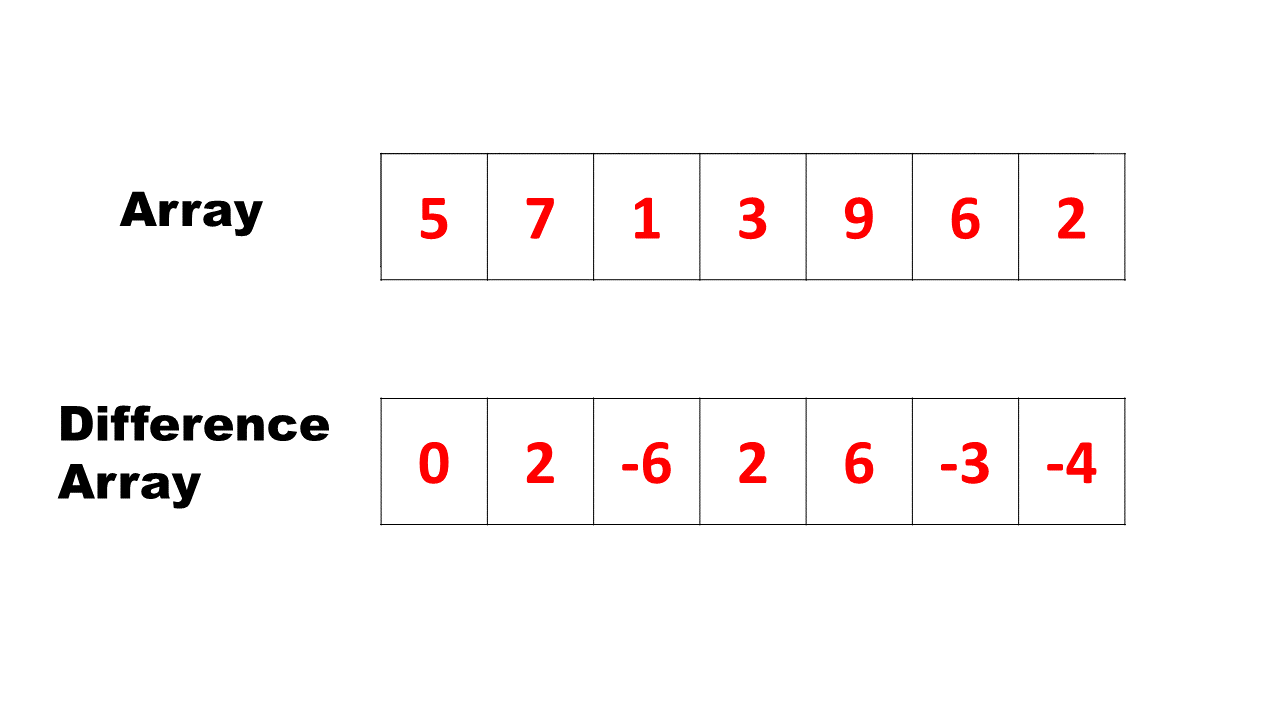 Difference Array Technique