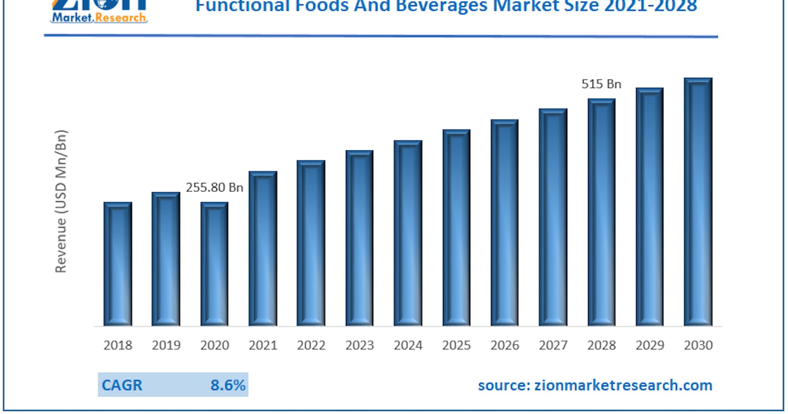 Global Functional Foods And Beverages Market Size Indicating Enormous Demand in Future 2023-2030