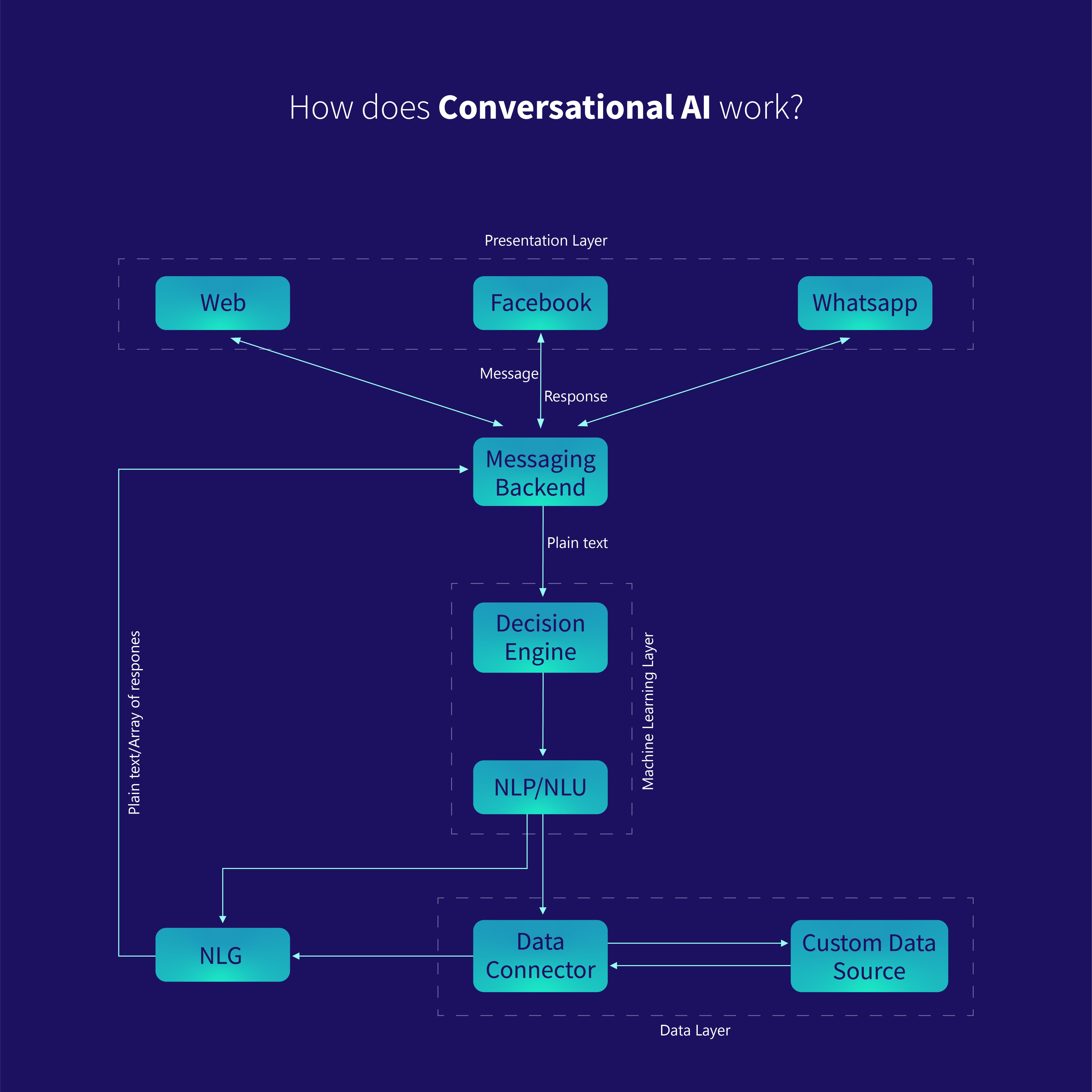 How does Conversational AI work?