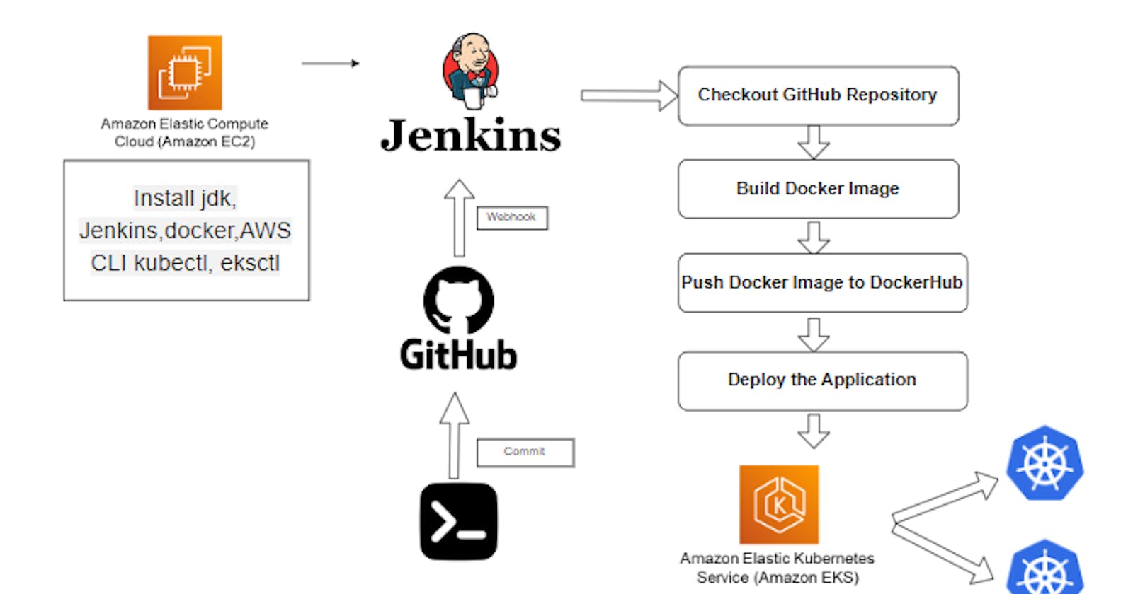 Jenkins CICD with Amazon EKS