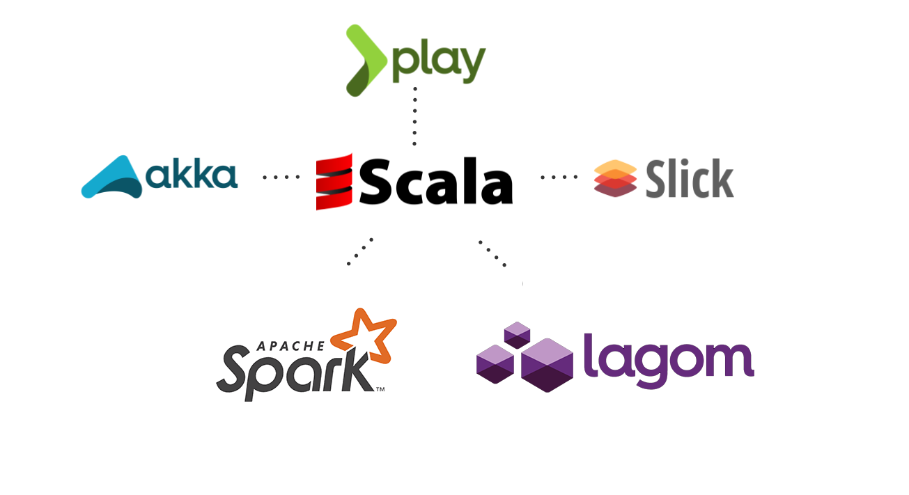 Scala