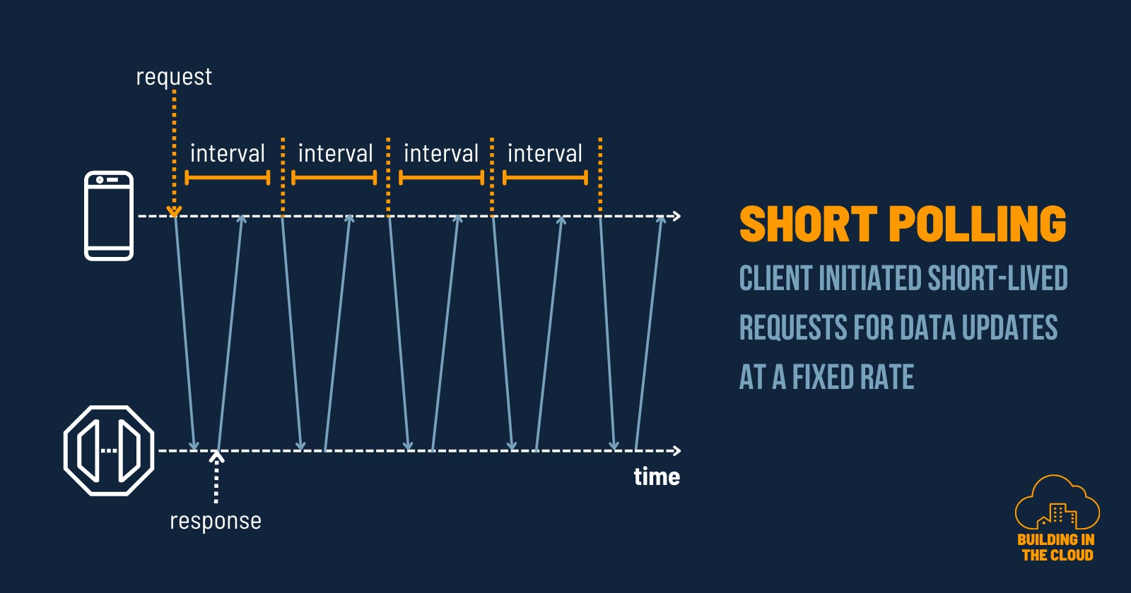 Short polling - client initiated short-lived requests for data updates at a fixed rate