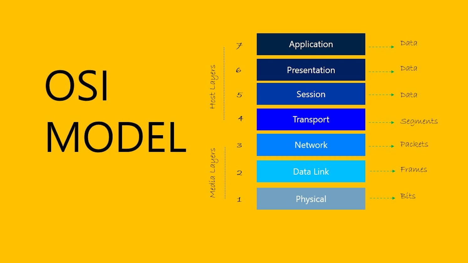 What is OSI Model | 7 Layers Explained