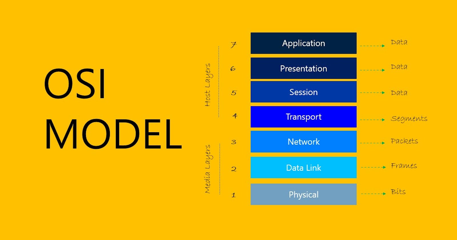What is OSI Model | 7 Layers Explained