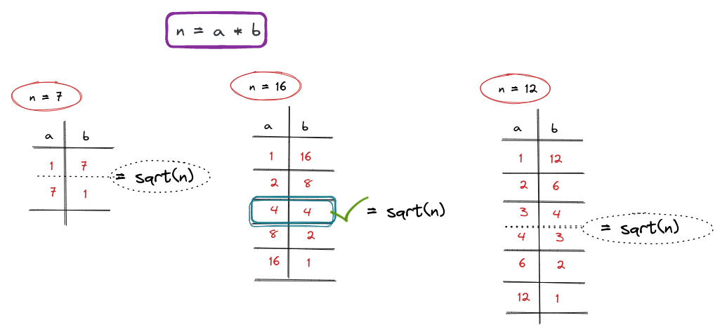 Optimized Algorithm for Checking Prime Numbers: A Comprehensive Guide