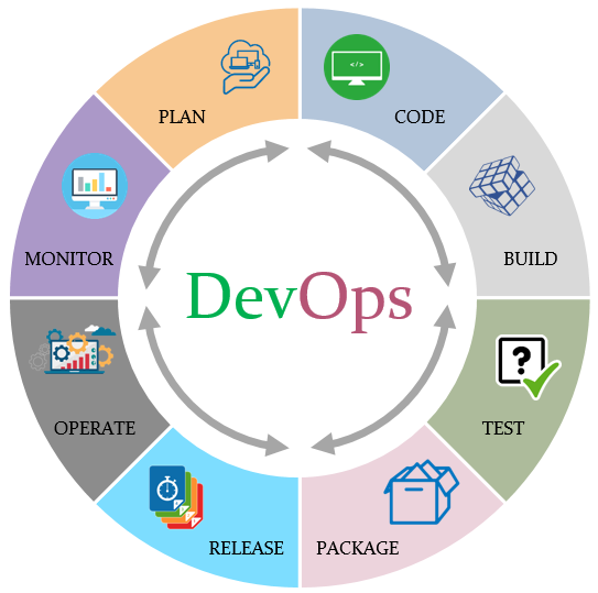 Getting started with DevOps