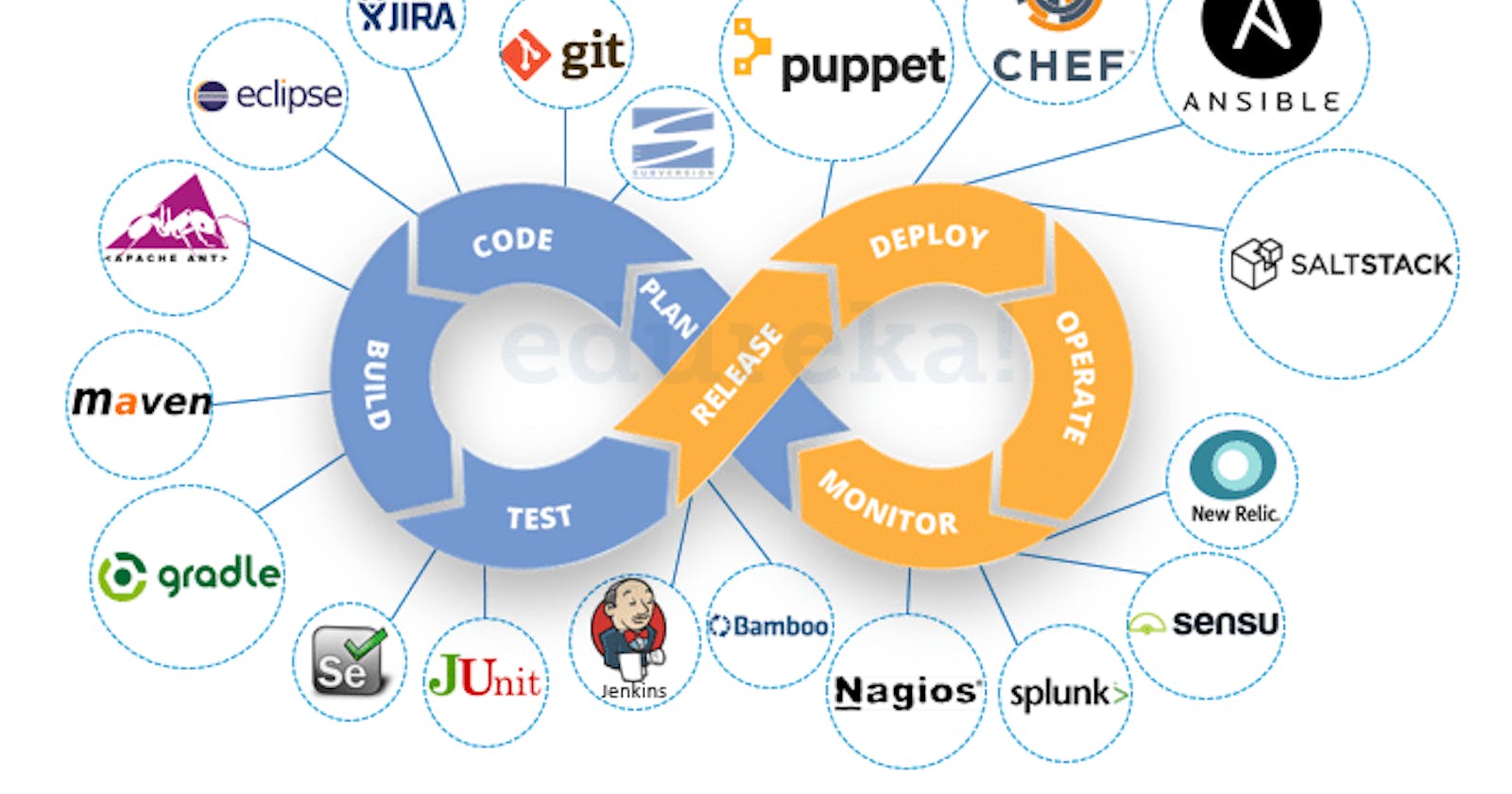 Exploring the Different DevOps Tools and Their Use Cases