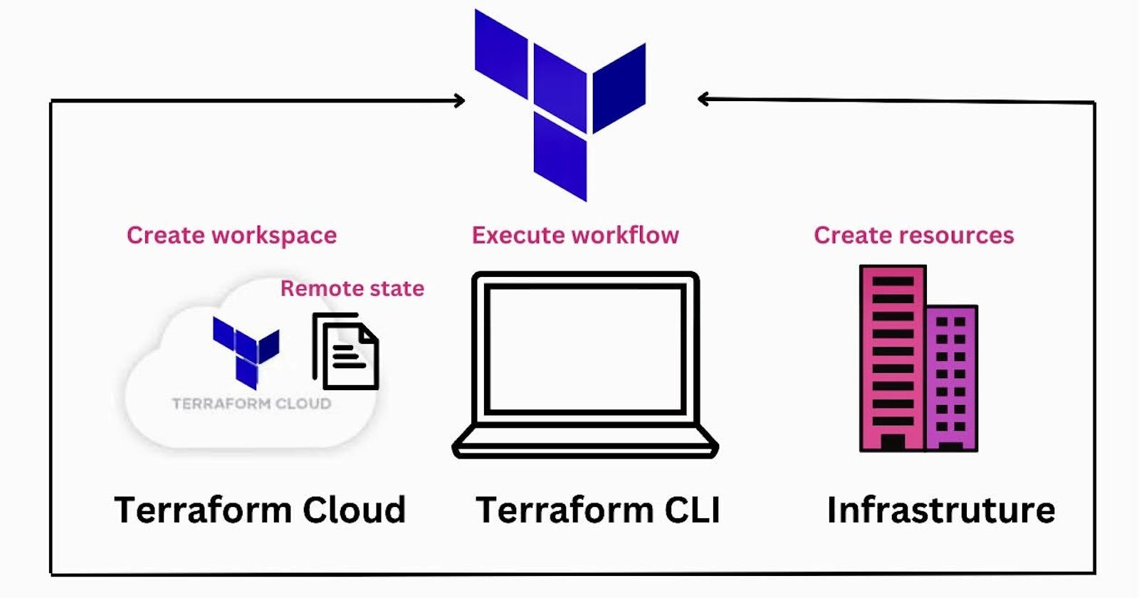 Easily manage your Terraform Remote State file with Terraform Cloud
