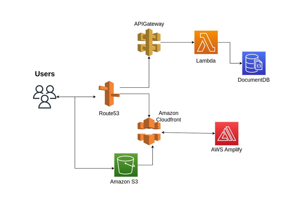 E-commerce Sclable architecture