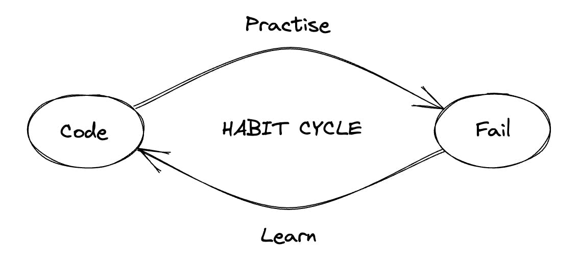 The programmer's habit cycle