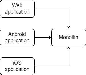 Monolithic web application
