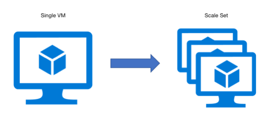 Virtual Machine Scale Set