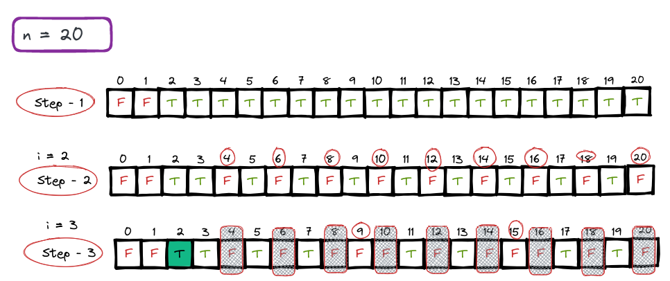 Efficiently Find Prime Numbers Till N: Basic vs. Sieve of Eratosthenes