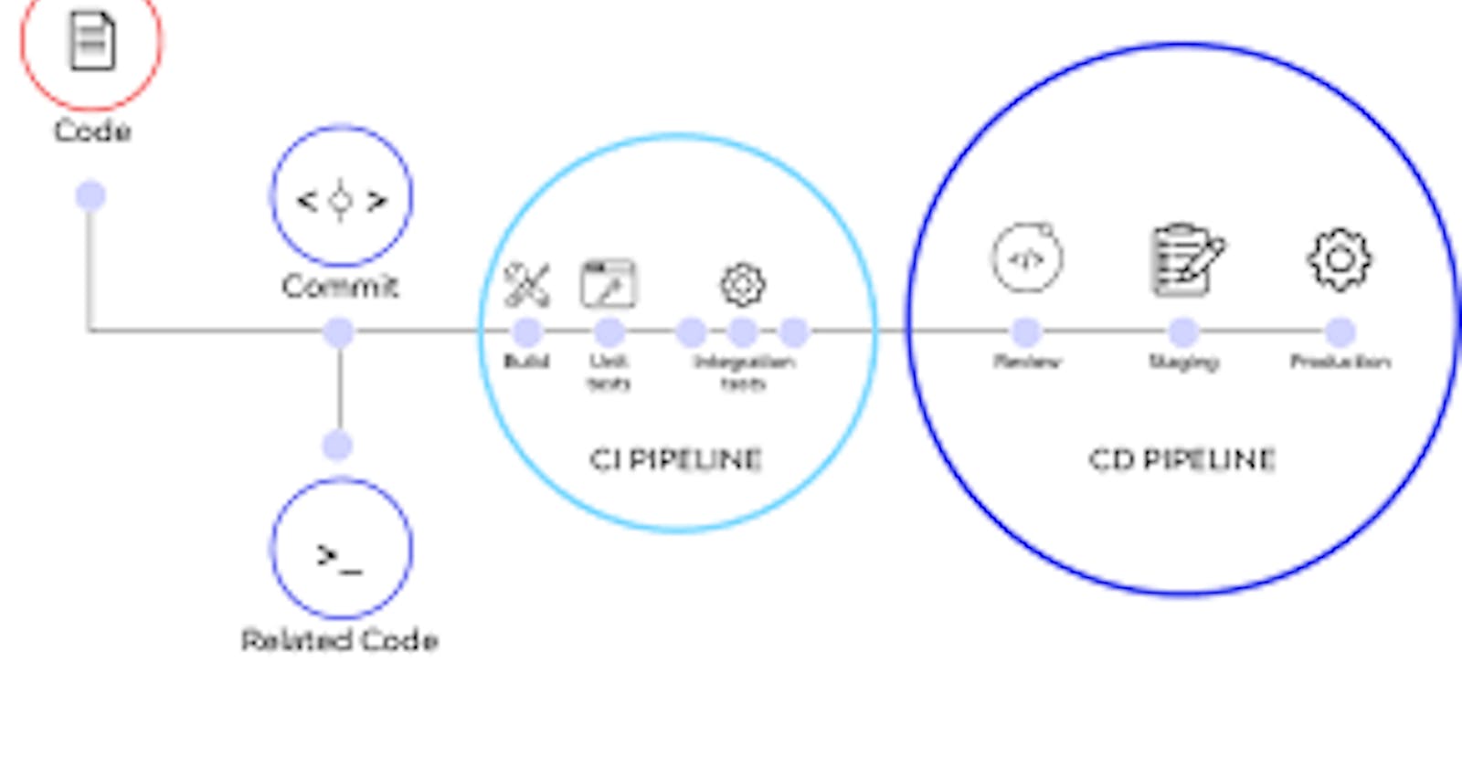 CI/CD Pipeline: Automating Software Delivery