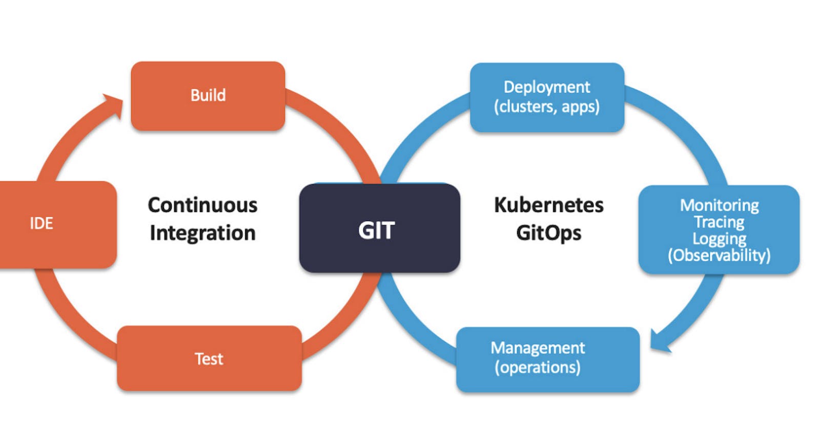 GitOps: A Modern Approach to Infrastructure Management