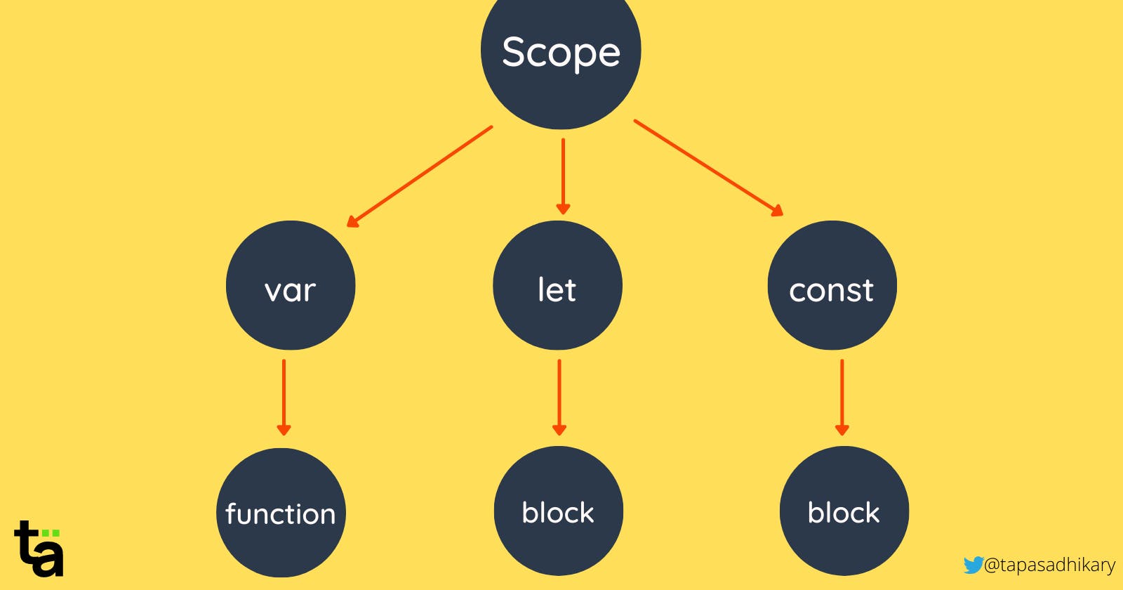 Function Scope, Block Scope and Lexical Scope