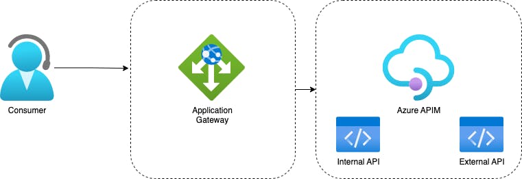 Azure: APIM and Gateway simple scheme