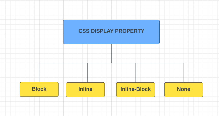 "Mastering CSS Display Property: A Guide To Creating Beautiful Web Lay