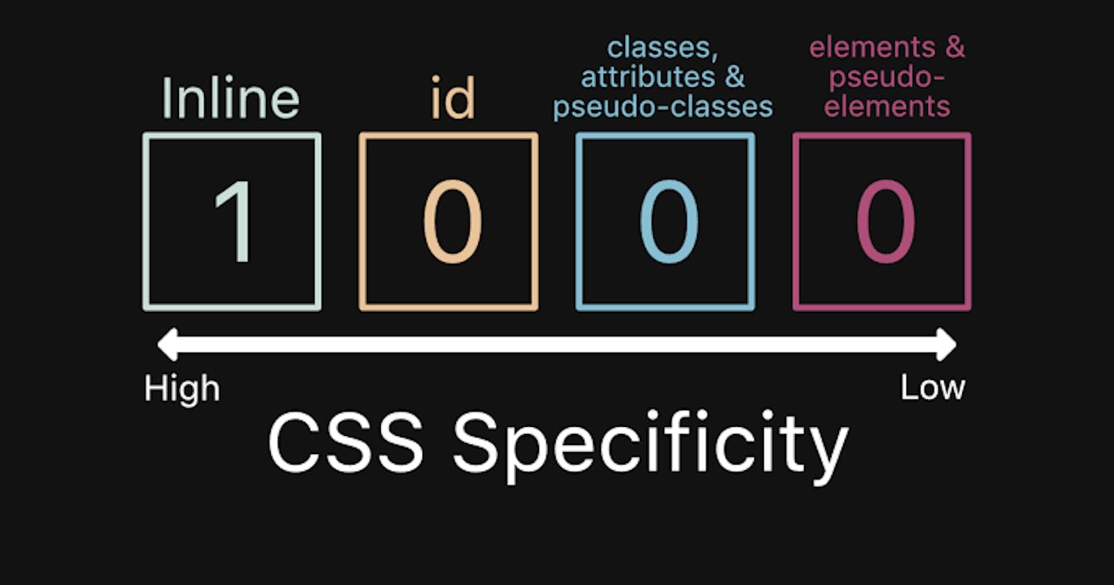 Getting to Know CSS Specificity