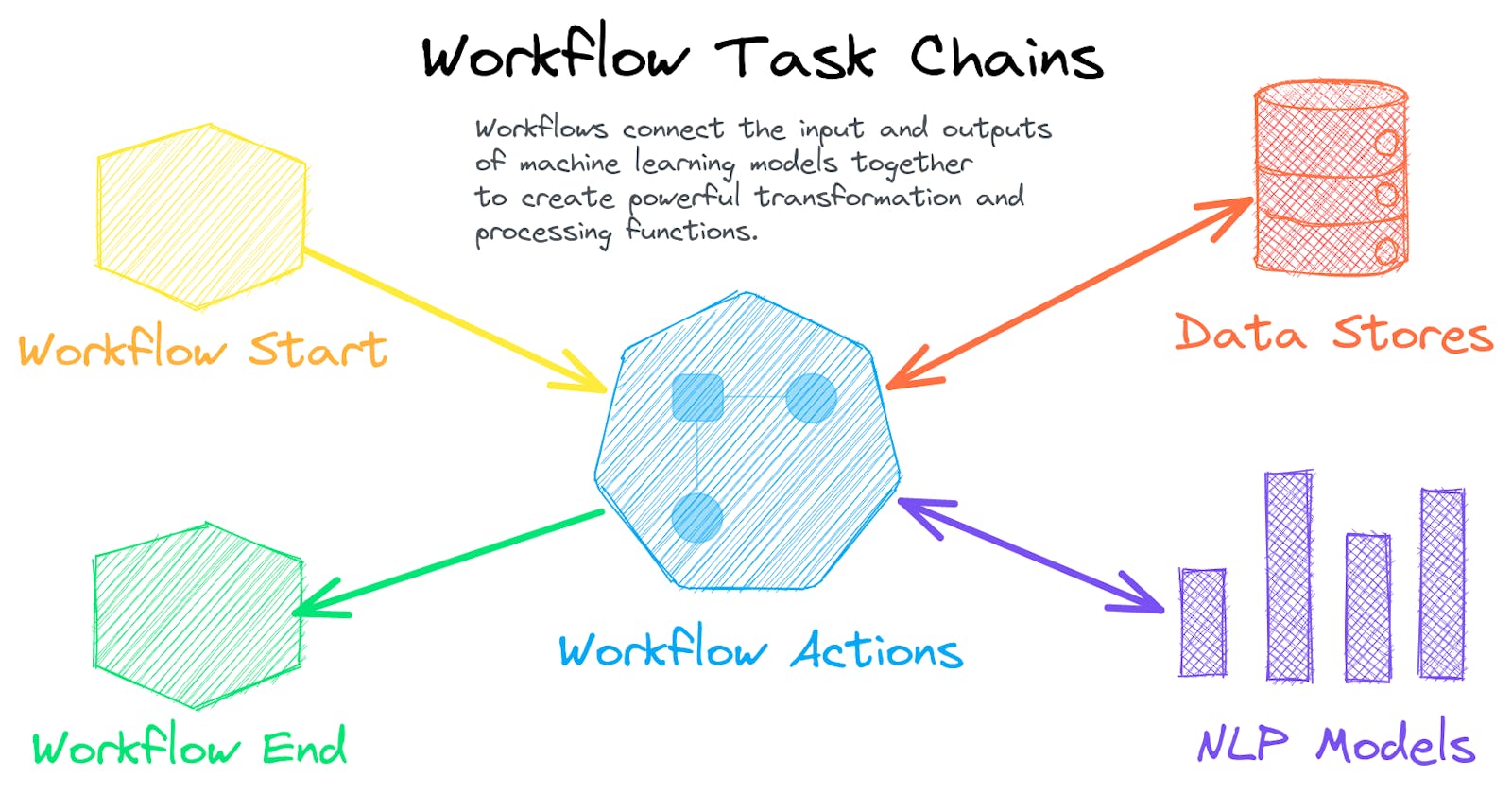 Prompt templates and task chains