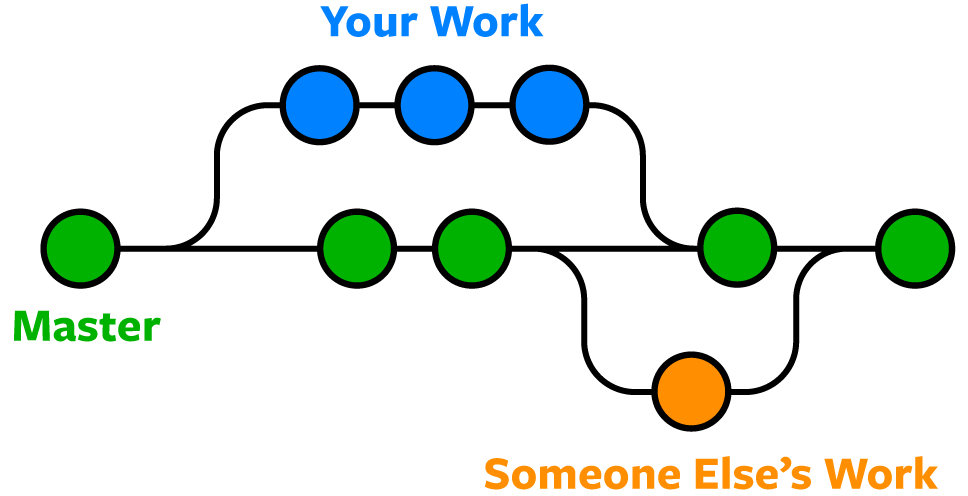 The Importance of Branching in Git: A Deep Dive