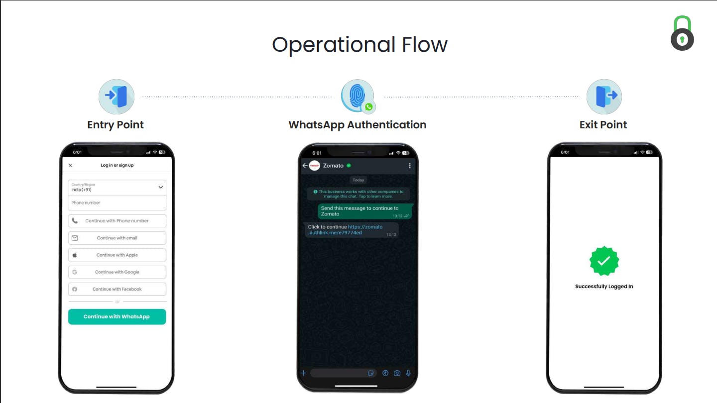 OTPless Operational Flow