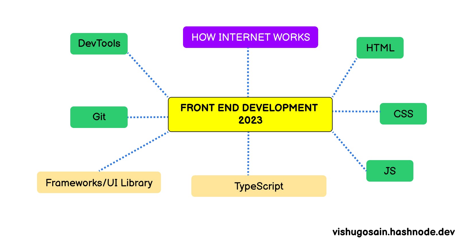 Getting started with Frontend development in 2023.